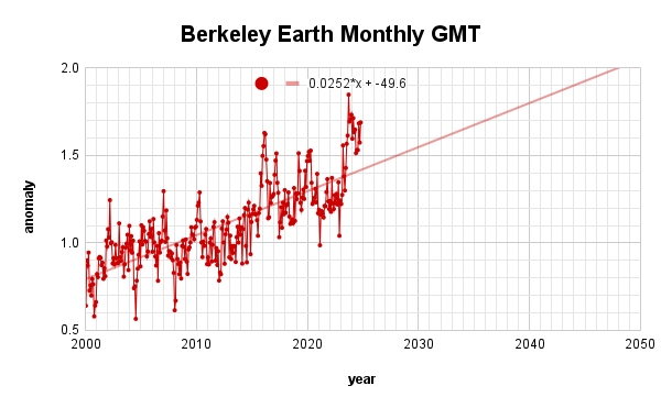 Graph of temperature anomaly